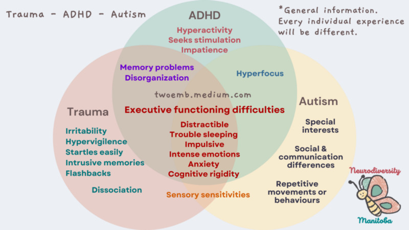https://medium.com/invisible-illness/why-adhd-and-autism-can-look-like-trauma-4d1428d82e4d