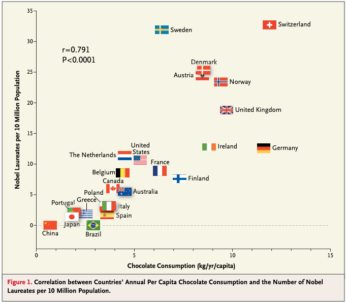 A figure from F.H. Messerli, "Chocolate Consumption, Cognitive Function, and Nobel Laureates", N Engl J Med (2012)