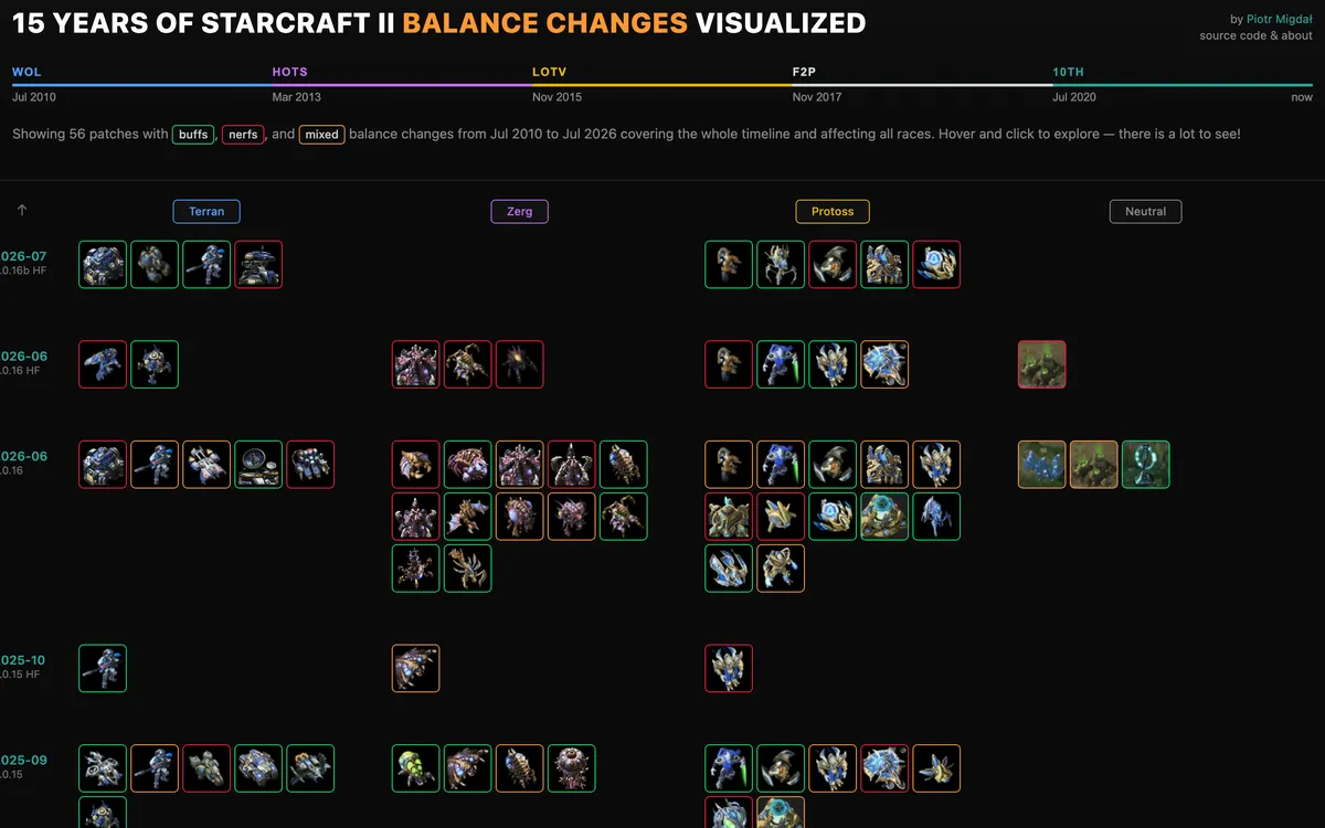 15 Years of StarCraft II Balance Changes Visualized
