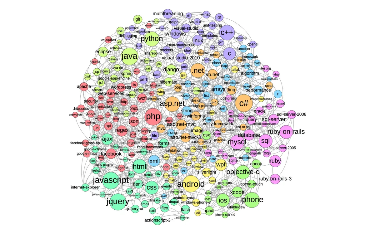 256 Tags of Stack Overflow, Stack Exchange network