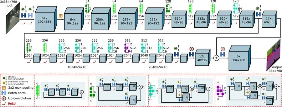 AdaptNet architecture from Abhinav Velda et al., [DeepScene: Semantic Segmentation using Deep Upconvolutional Neural Networks](http://deepscene.cs.uni-freiburg.de/) (2016)