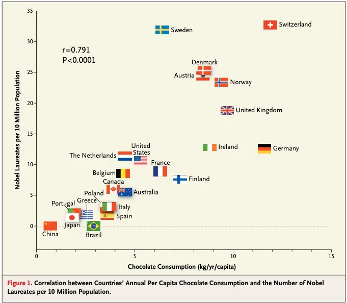 A figure from [F.H. Messerli, *"Chocolate Consumption, Cognitive Function, and Nobel Laureates"*, N Engl J Med (2012)](https://www.nejm.org/doi/full/10.1056/nejmon1211064)