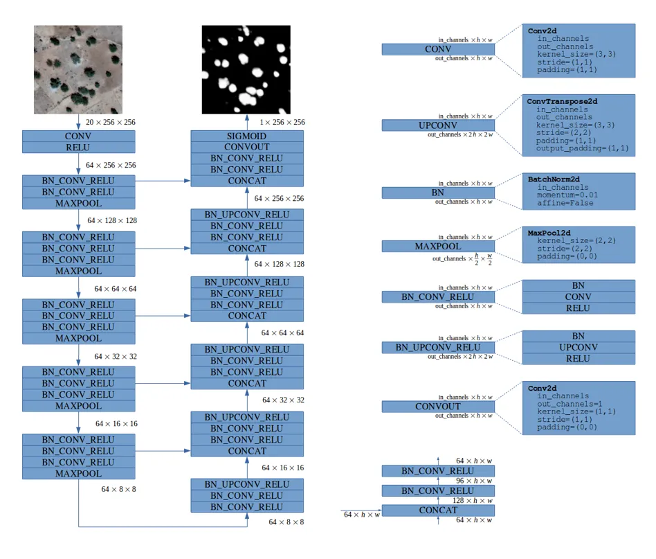 Arkadiusz Nowaczyński, [Deep learning for satellite imagery via image segmentation](https://deepsense.ai/deep-learning-for-satellite-imagery-via-image-segmentation/) (2017)