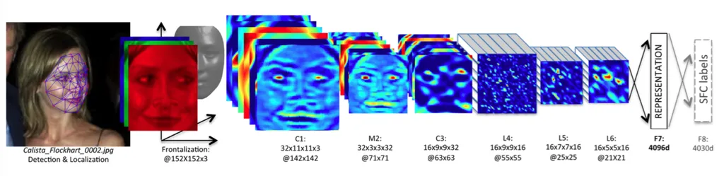 Yaniv Taigman, Ming Yang, Marc'Aurelio Ranzato, Lior Wolf, [DeepFace: Closing the Gap to Human-Level Performance in Face Verification](https://research.fb.com/publications/deepface-closing-the-gap-to-human-level-performance-in-face-verification/) (2014)