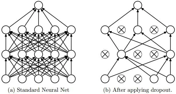 Srivastava, Hinton et al., [Dropout: A Simple Way to Prevent Neural Networks from Overfitting](http://www.cs.toronto.edu/~rsalakhu/papers/srivastava14a.pdf) (2014)