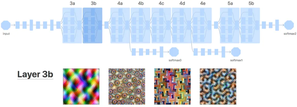 Chris Olah et al., [Feature Visualization — Appendix](https://distill.pub/2017/feature-visualization/appendix/) (2017), distil.pub