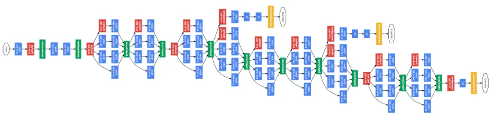 GoogLeNet from Christian Szegedy et al., [Going Deeper with Convolutions](https://arxiv.org/abs/1409.4842) (2014)