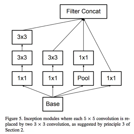 Szegedy, Vanhoucke, Ioffe, Shlens, Wojna, [Rethinking the Inception Architecture for Computer Vision](https://arxiv.org/abs/1512.00567) (2015)