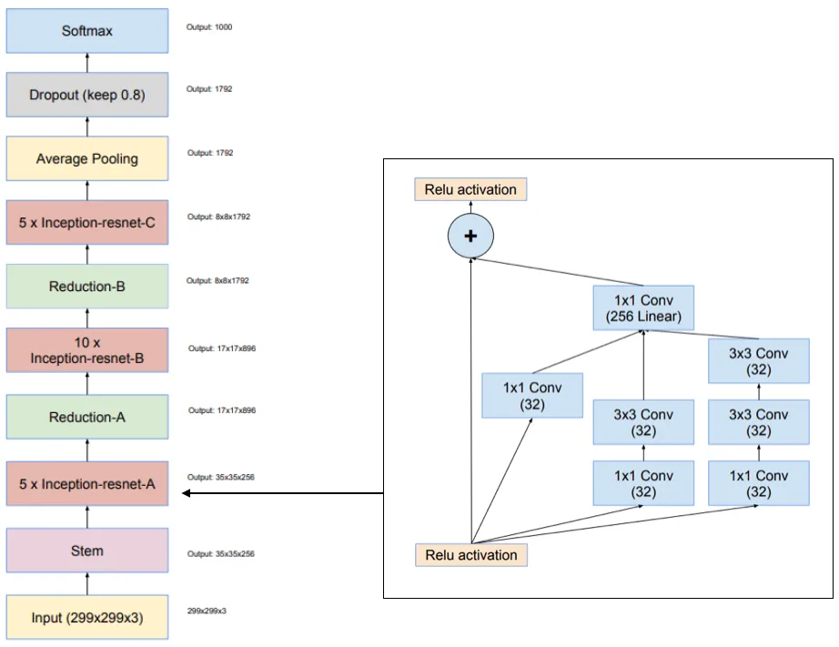 Inception-ResNet-v1 as depicted in Szegedy et al., [Inception-v4, Inception-ResNet and the Impact of Residual Connections on Learning](https://arxiv.org/abs/1602.07261) (2016), combined two figures