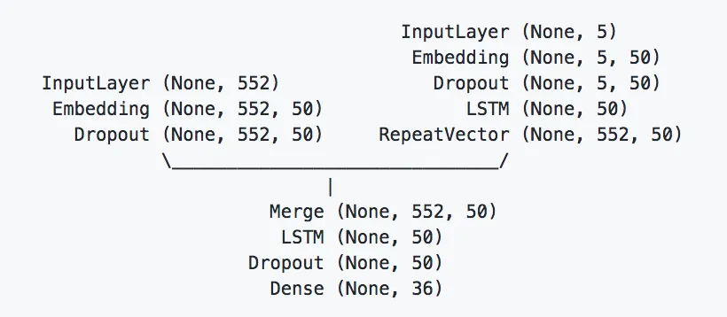 Brian Low, [Keras models as ASCII diagrams](https://github.com/brianlow/keras_diagram) (2016)