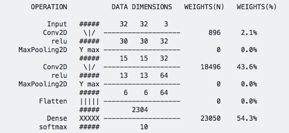 Piotr Migdał, [Sequential model in Keras -> ASCII](https://github.com/stared/keras-sequential-ascii) (2017)