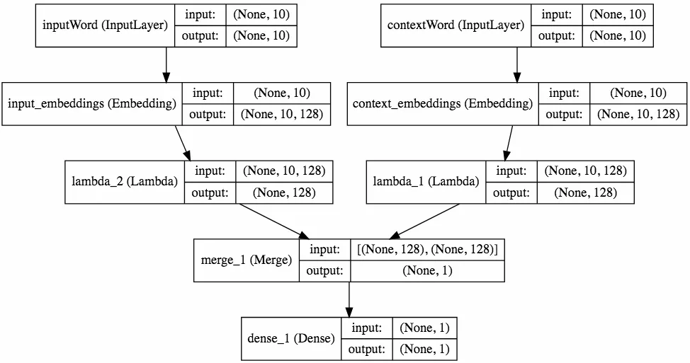 [https://keras.io/visualization/](https://keras.io/visualization/)