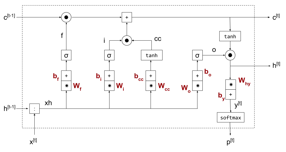 Eli Benderski, [Minimal character-based LSTM implementation](https://eli.thegreenplace.net/2018/minimal-character-based-lstm-implementation/) (2018)