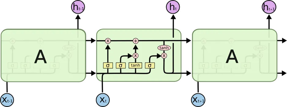 Chris Olah, [Understanding LSTM Networks](http://colah.github.io/posts/2015-08-Understanding-LSTMs/) (2015)