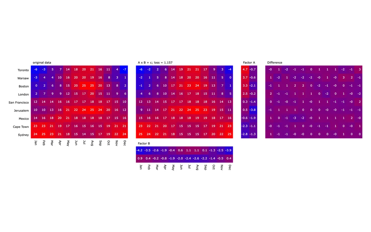 Matrix factorization viz