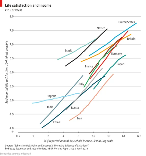 [Money can buy happiness - The Economist](https://www.economist.com/graphic-detail/2013/05/02/money-can-buy-happiness)
