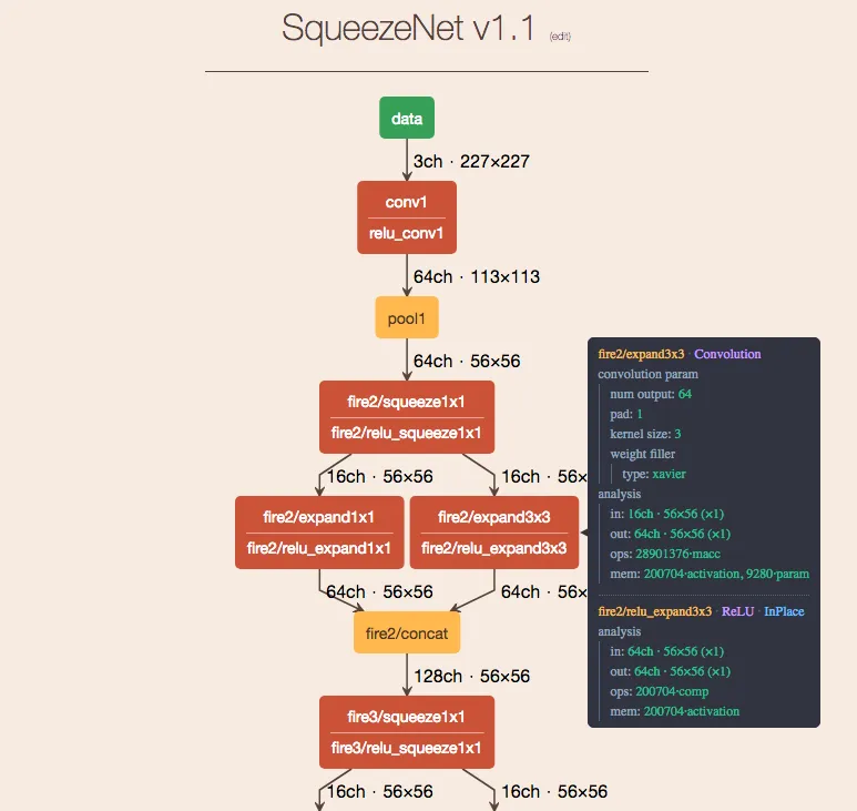 David Gschwend, Saumitro Dasgupta, [SqueezeNet v.1. from Netscope CNN Analyzer ](https://dgschwend.github.io/netscope/#/preset/squeezenet_v11)(2018)