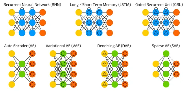 Fjodor van Veen, [Neural Network Zoo](http://www.asimovinstitute.org/neural-network-zoo/) (2016), a fragment
