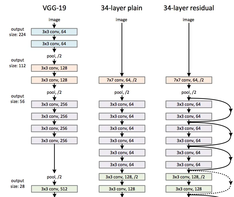 Kaiming He, Xiangyu Zhang, Shaoqing Ren, Jian Sun, [Deep Residual Learning for Image Recognition](https://arxiv.org/abs/1512.03385) (2015), cropped