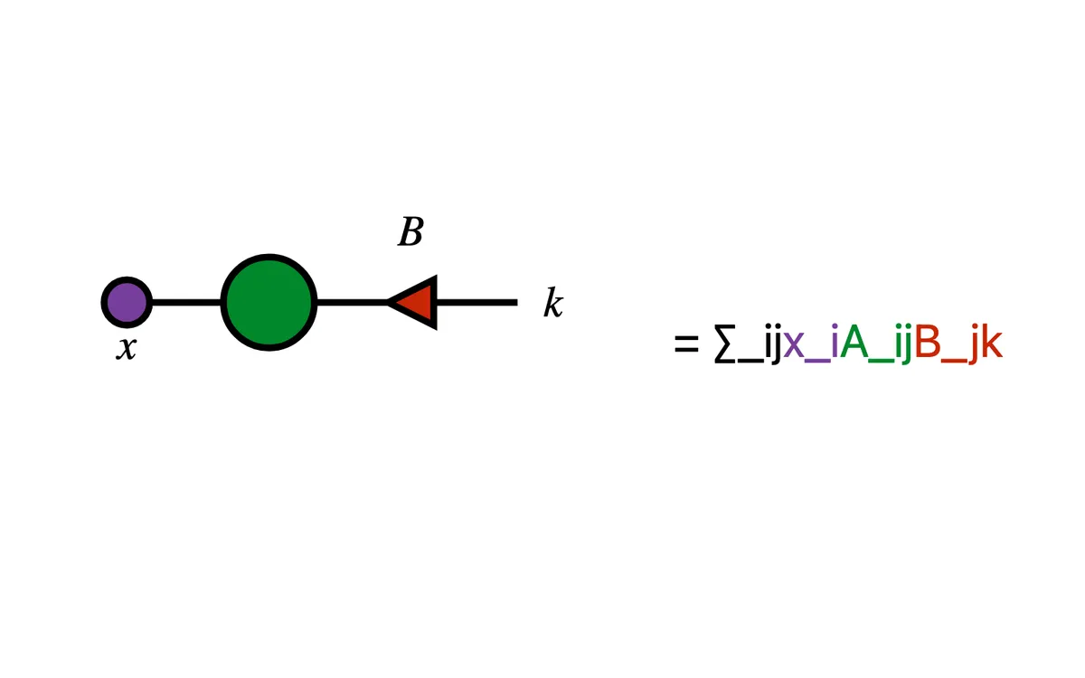 Tensor diagrams - Penrose graphical notation in D3.js 