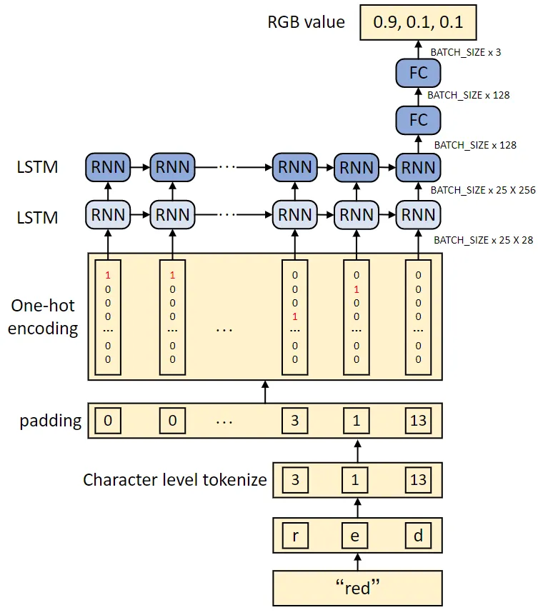 Chengwei Zhang, [How to train a Keras model to generate colors](https://heartbeat.fritz.ai/how-to-train-a-keras-model-to-generate-colors-3bc79e54971b) (2018)