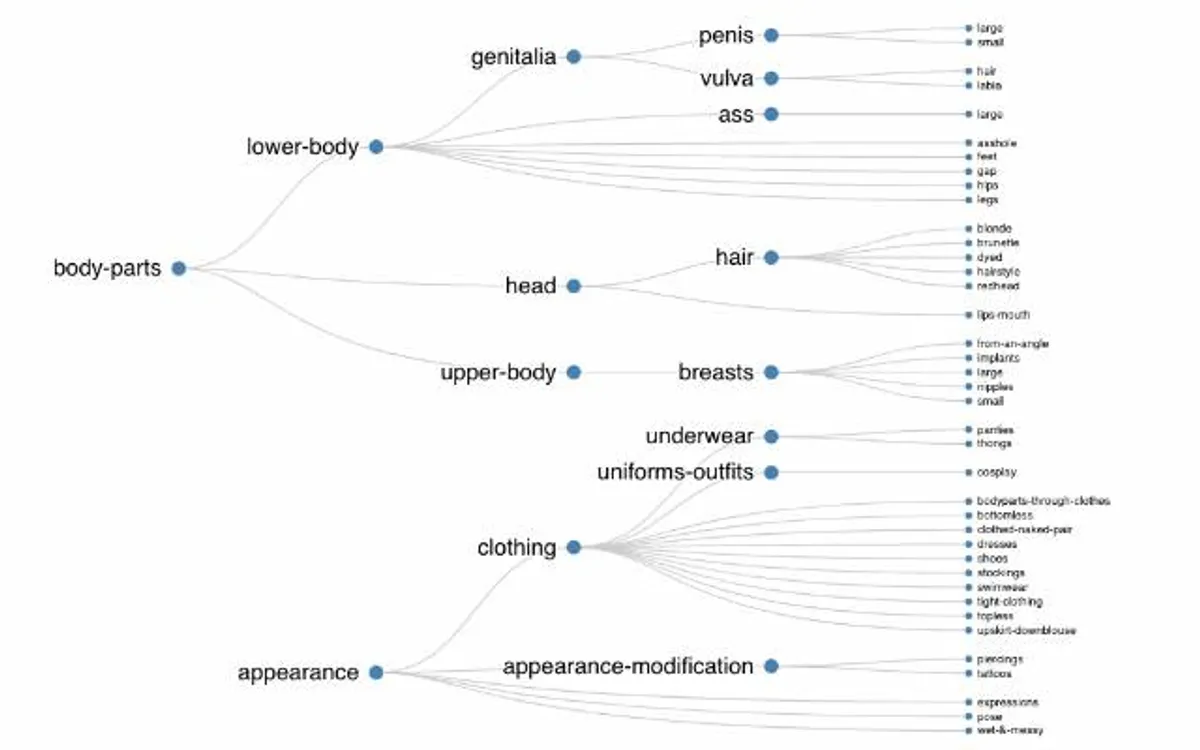 Tree of Reddit Sex Life