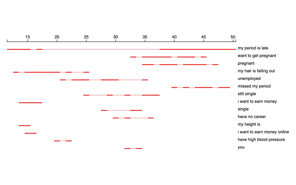 Weltschmerz by age