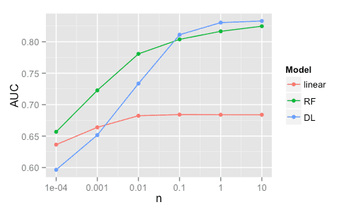 Logistic Regression vs Random Forest vs Deep Learning on Higgs dataset 