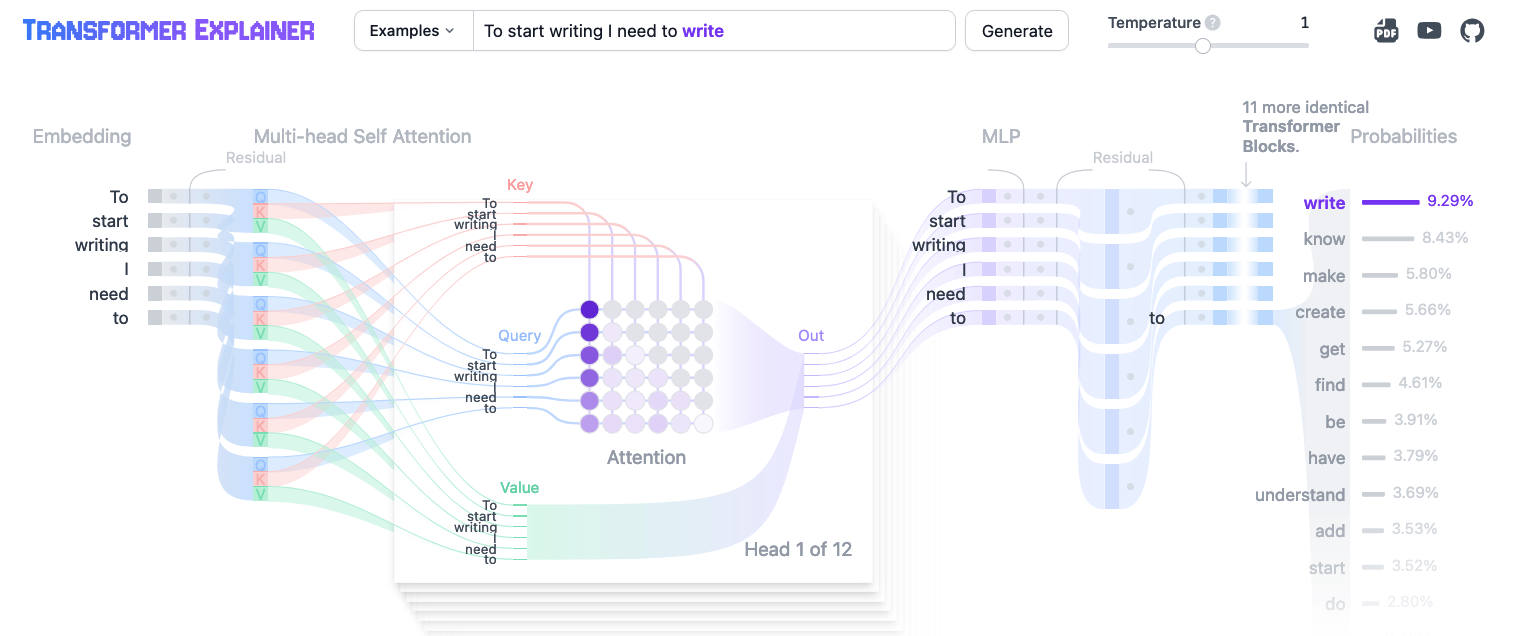 From an explorable explanation, Transformer Explainer. It predicts all possibilities of the next token, picks one, never going back.