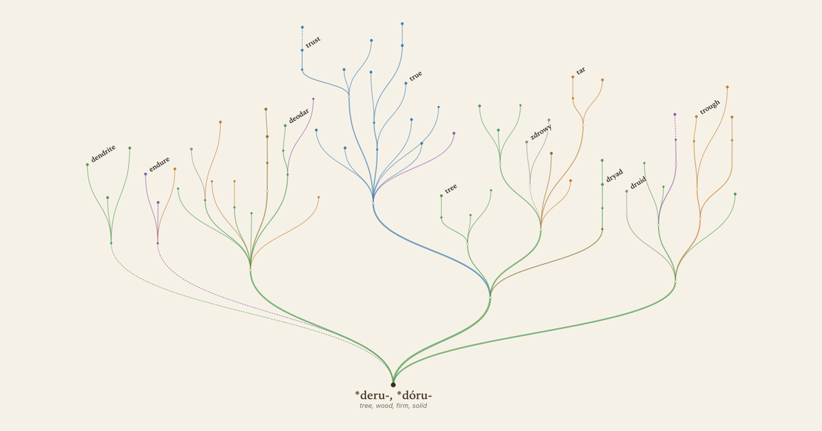 Show HN: Tree, truth, druid, dryad, tar and dendrite share the same PIE root
